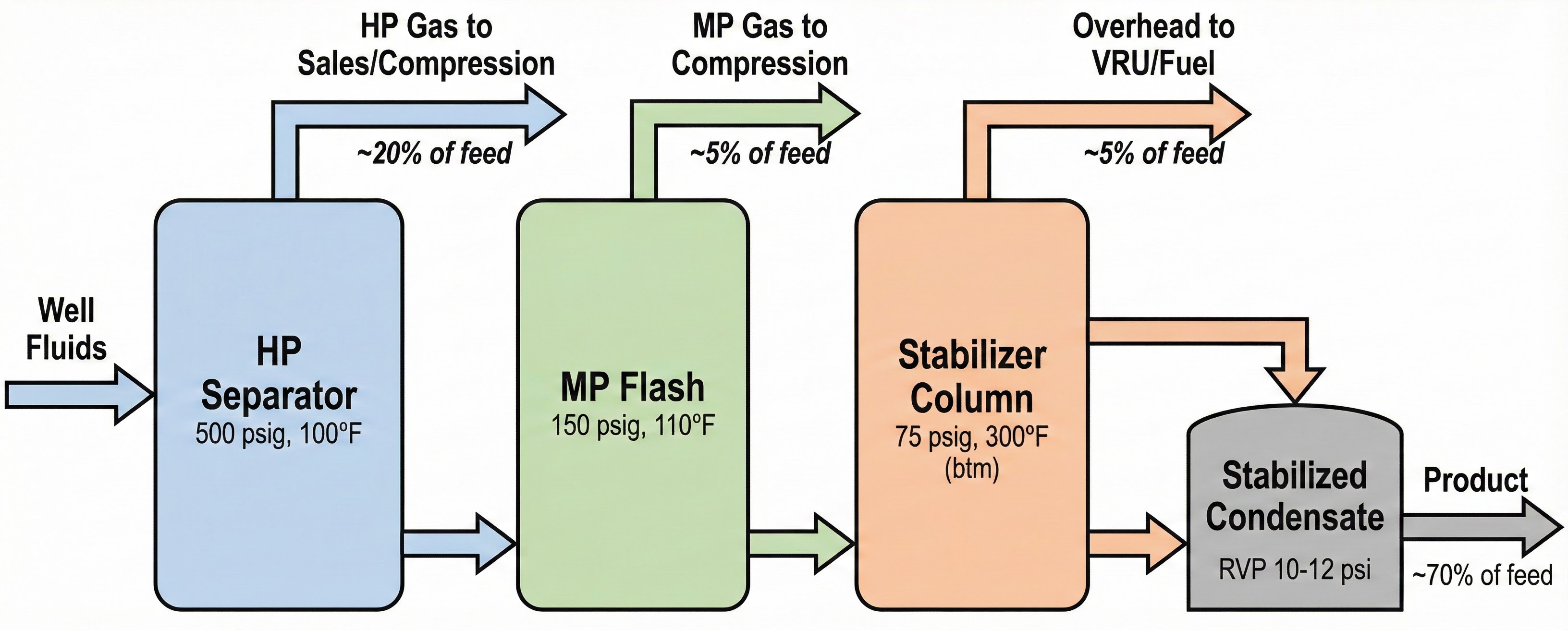 Multi-stage flash separation with vapor splits